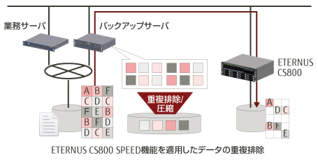 ETERNUS CS800 SPEED機能を適用したデータの重複排除