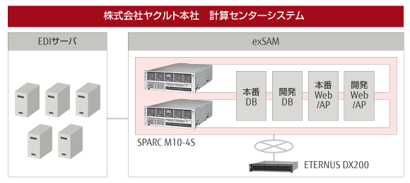 株式会社ヤクルト本社 計算センターシステム