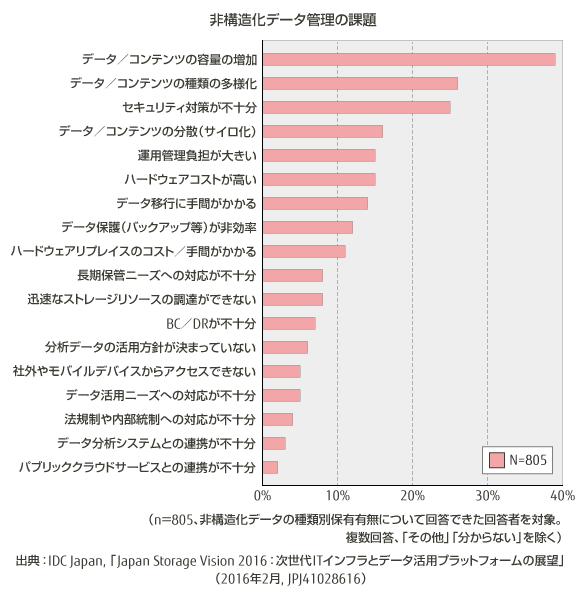 非構造化データ管理の課題 グラフ