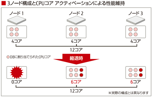 3ノード構成とCPUコア アクティベーションによる性能維持