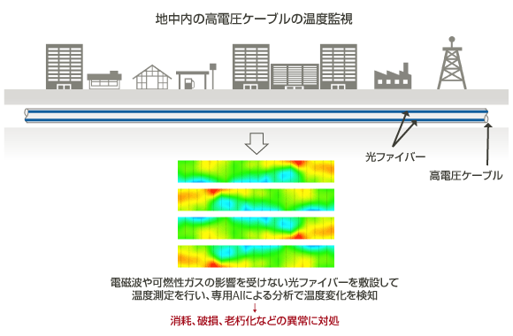 地中内の高電圧ケーブルの温度監視 の図