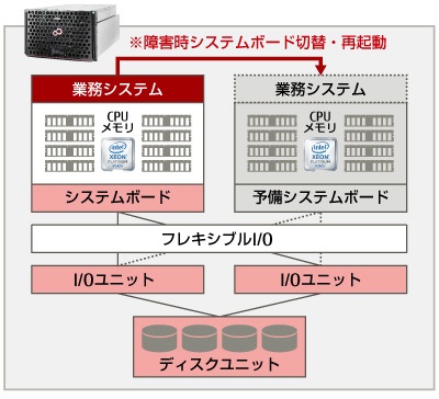 PRIMEQUEST 特別企画デジタル化時代のお客様の成長戦略を支える高信頼プラットフォーム