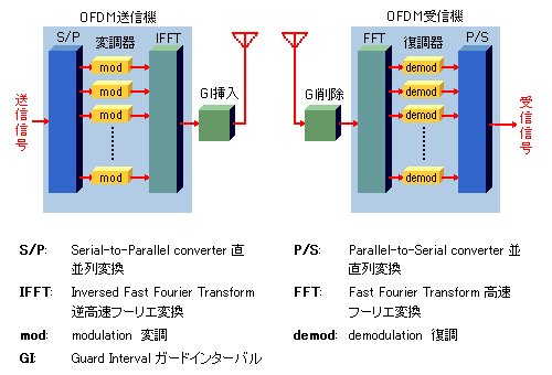 OFDMの基本構成 OFDMの基本構成