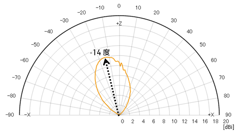 放射パターン（74.8GHz）