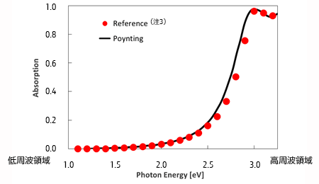 光吸収率の比較図