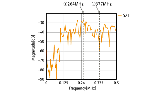 解析結果：Sパラメータ（S21, ノイズ給電→アンテナ受信）のグラフ画像