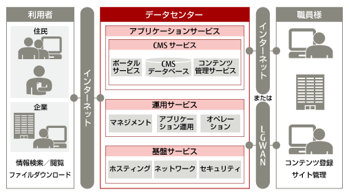 i-CityPortalクラウドサービスのイメージ図 i-CityPortalクラウドサービスのイメージ図