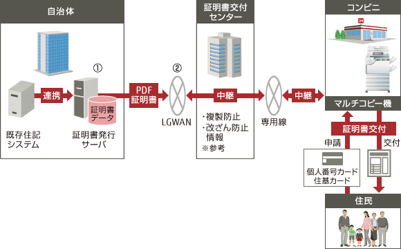 コンビニ交付サービスの概要図 コンビニ交付サービスの概要図