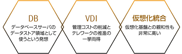 ［DB］データベースサーバのデータストア領域として使うという発想、［VDI］管理コストの削減とテレワークの推進の一挙両得、［仮想化統合］仮想化基盤との親和性も非常に高い