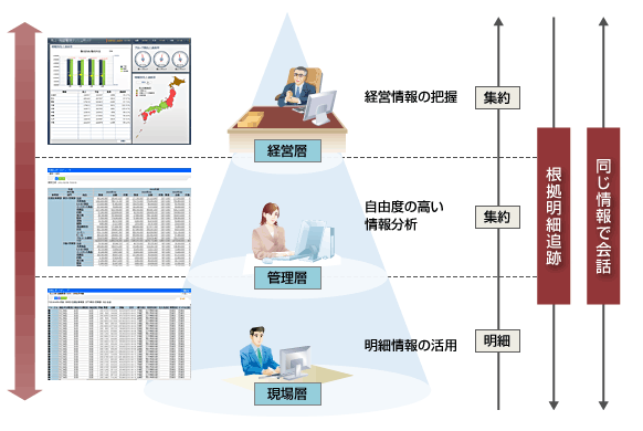 明細データの一元的管理及び分析を解説した図