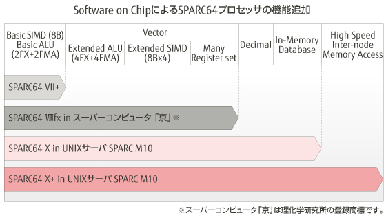 Software on ChipによるSPARC64プロセッサの機能追加