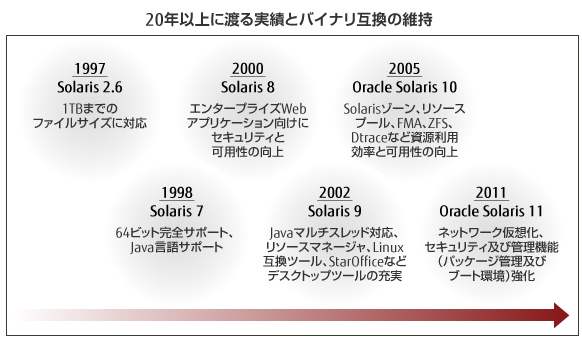 20年以上に渡る実績とバイナリ互換の維持