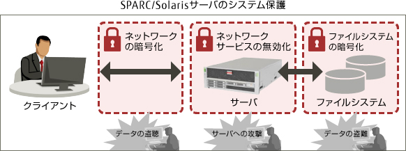 SPARC/Solarisサーバのシステム保護
