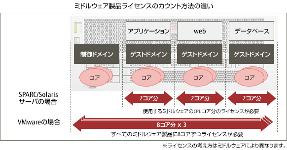 ミドルウェア製品ライセンスのカウント方法の違い