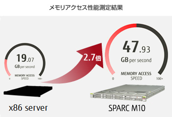 メモリアクセス性能測定結果