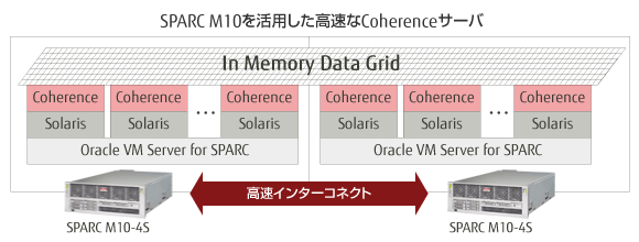 SPARC M10を活用した高速なCoherenceサーバ