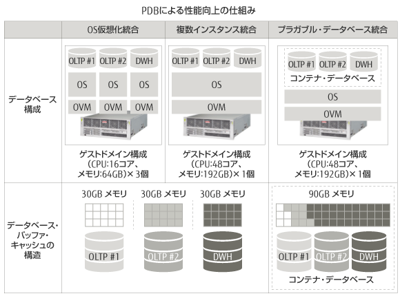 PDBによる性能向上の仕組み