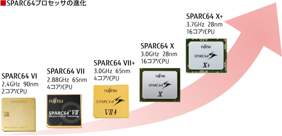 SPARC64プロセッサの進化