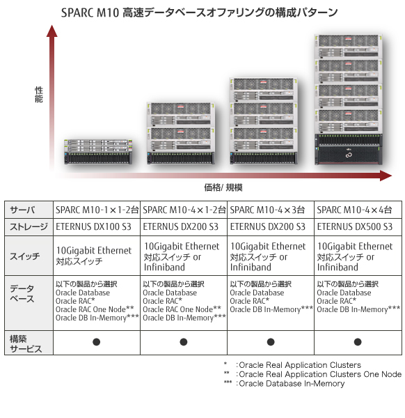 SPARC M10 高速データベースオファリングの構成パターン