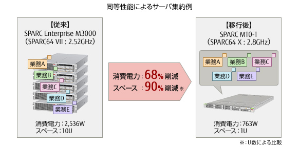 同等性能によるサーバ集約例