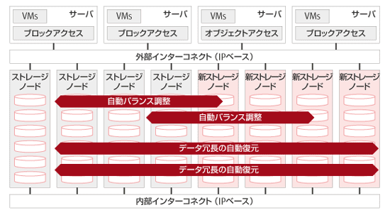 容易なマイグレーション 概要図