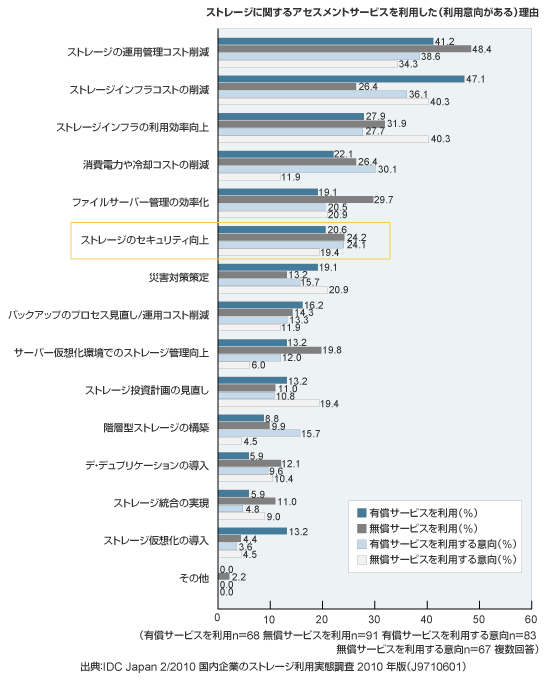 ストレージに関するアセスメントサービスを利用した（利用意向がある）理由