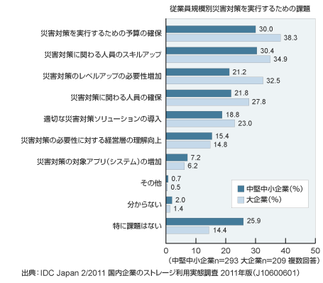 従業員規模別災害対策を実行する為の課題