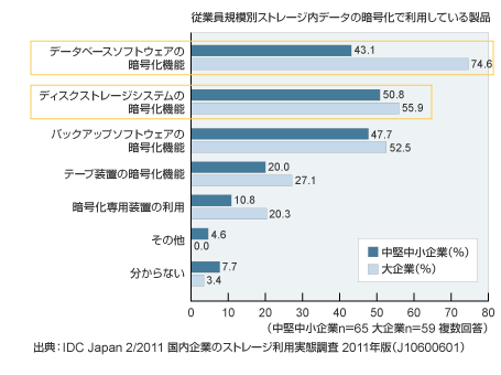 従業員規模別ストレージ内データの暗号化で利用している製品