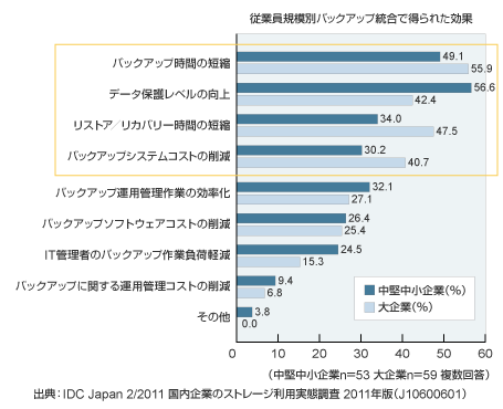 従業員規模別バックアップ統合で得られた効果