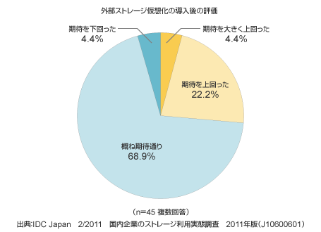 外部ストレージ仮想化の導入後の評価に関する図