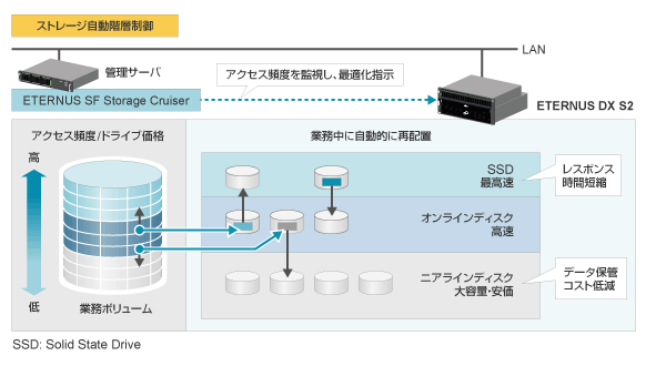 クラウド向けストレージソリューションの例の図