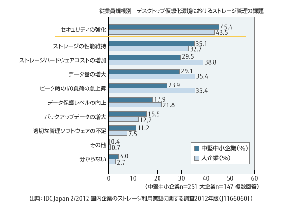 従業員規模別デスクトップ仮想化環境におけるストレージ管理の課題