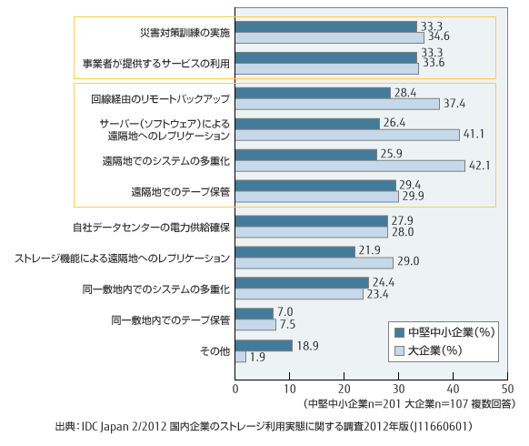 従業員規模別 ITシステムやデータに対する災害対策（東日本大震災後に実施 / 計画）に関するグラフ