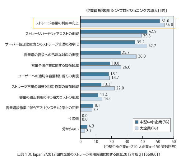 従業員規模別「シン・プロビジョニングの導入目的」