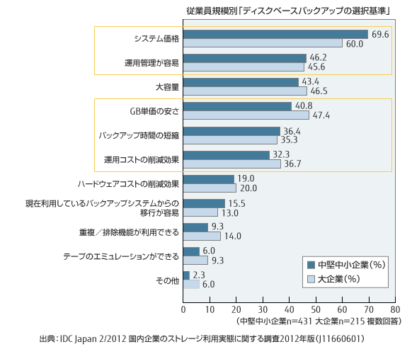 従業員規模別「ディスクベースバックアップの選択基準」のグラフ