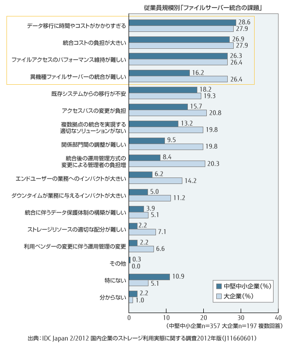 従業員規模別「ファイルサーバー統合の課題」のグラフ