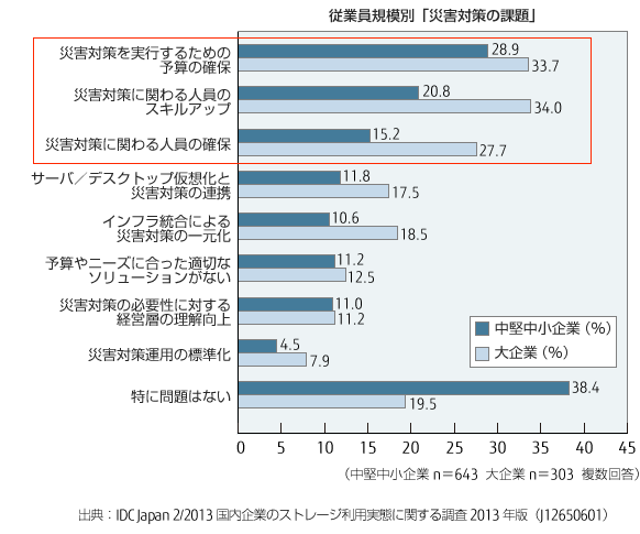 従業員規模別「災害対策の課題」のグラフ