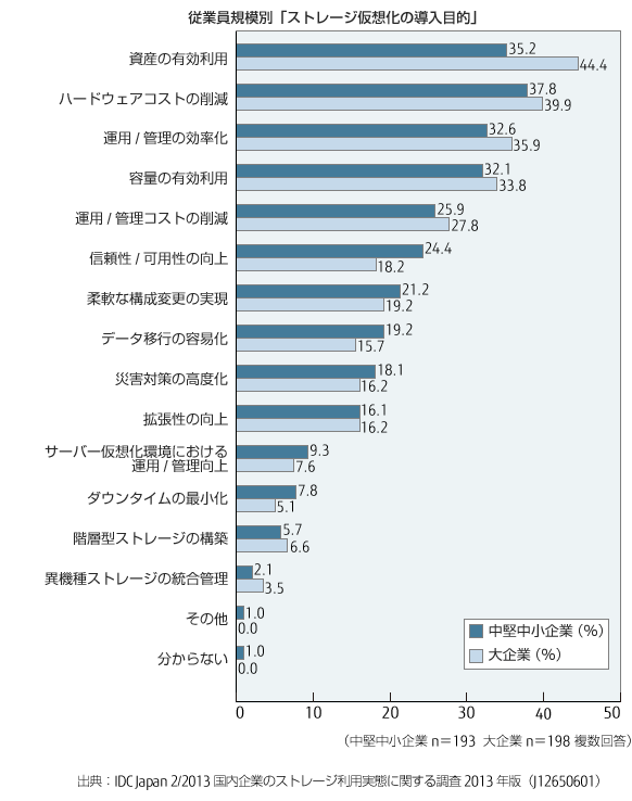 従業員規模別「ストレージ仮想化の導入目的」のグラフ