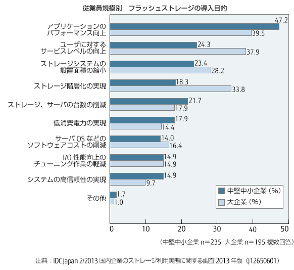 従業員規模別「フラッシュストレージの導入目的」のグラフ