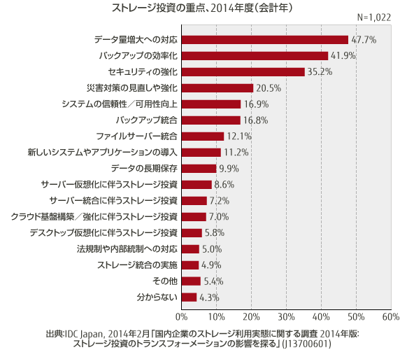 ストレージ投資の重点、2014年度（会計年）のグラフ
