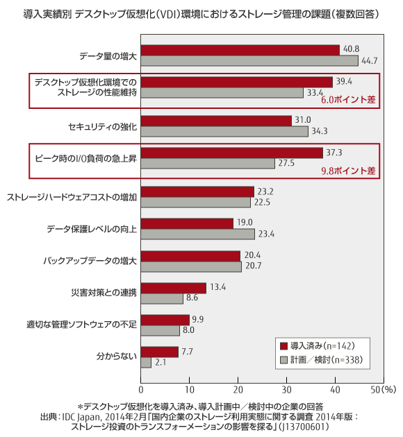 導入実績別 デスクトップ仮想化（VDI）環境におけるストレージ管理の課題（複数回答）のグラフ