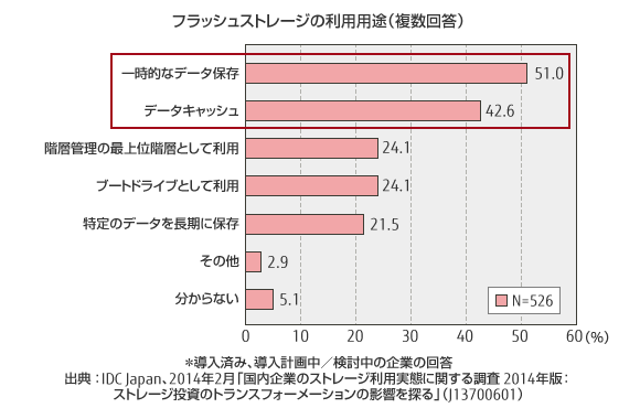 フラッシュストレージの利用用途（複数回答）のグラフ