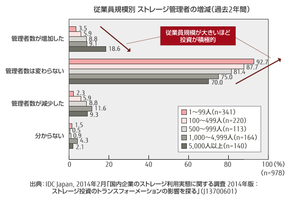 従業員規模別 ストレージ管理者の増減（過去2年間） のグラフ