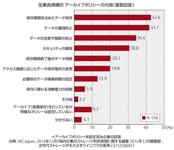 従業員規模別 アーカイブポリシーの内容（複数回答） のグラフ