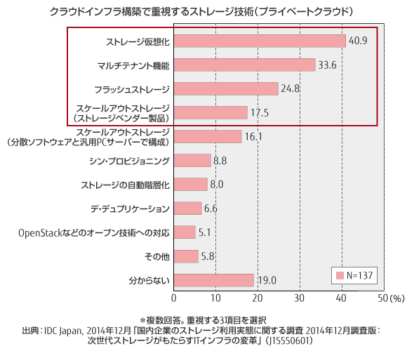 クラウドインフラ構築で重視するストレージ技術（プライベートクラウド） のグラフ