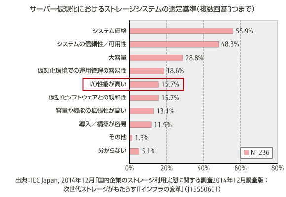 サーバー仮想化におけるストレージシステムの選定基準：従業員規模別 のグラフ