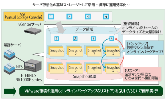 サーバー仮想化の基盤ストレージとして簡単に運用を効率化。重複排除機能によるオンラインボリュームのデータサイズ削減、VSCのGUIでVMware環境のオンラインバックアップ及びリストアを簡単に実行できます