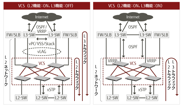 VSC（L2機能：on、L3機能：off）とVSC（L2機能：on、L3機能：on）の概要図