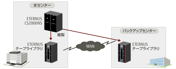 2次階層内のデータ複製
 概要図