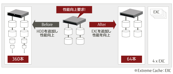 ディスクドライブの本数削減 概要図